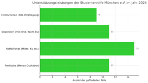 Balkendiagramm mit dem Titel „Unterstützungsleistungen der Studentenhilfe München e.V. im Jahr 2024“. Es zeigt vier Arten von Förderleistungen mit jeweiliger Fallanzahl: – „Notfallfonds (Miete, KV etc.)“ mit 15 Fällen, – „Freitische (Mensa-Guthaben)“ mit 11 Fällen, – „Stipendien (mit Kind / Nicht-EU)“ mit 11 Fällen, – „Freitischchen (Kita-Verpflegung)“ mit 9 Fällen. Die Balken sind waagerecht und grün eingefärbt. Die X-Achse zeigt die Anzahl der geförderten Fälle.