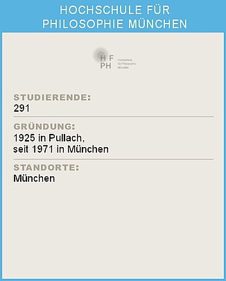 Ein Infoblatt der Hochschule für Philosophie München mit Statistiken: Oben das Logo der HFPH München (HFPH mit dem Text 'Hochschule für Philosophie München'). Darunter die Überschrift 'STUDIERENDE:' gefolgt von der Zahl 291. Weiter unten die Überschrift 'GRÜNDUNG:' mit der Angabe '1925 in Pullach, seit 1971 in München'. Abschließend die Überschrift 'STANDORTE:' mit dem Standort München.