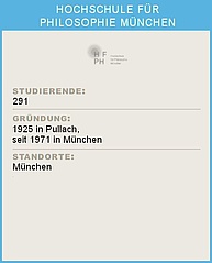 Per Klick gelangen Sie zur Website der HFPH. Ein Infoblatt der Hochschule für Philosophie München mit Statistiken: Oben das Logo der HFPH München (HFPH mit dem Text 'Hochschule für Philosophie München'). Darunter die Überschrift 'STUDIERENDE:' gefolgt von der Zahl 291. Weiter unten die Überschrift 'GRÜNDUNG:' mit der Angabe '1925 in Pullach, seit 1971 in München'. Abschließend die Überschrift 'STANDORTE:' mit dem Standort München.