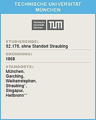 Per Klick gelangen Sie zur Website der TUM. Ein Infoblatt der Technischen Universität München mit Statistiken: Oben das Logo der TUM. Darunter die Überschrift 'STUDIERENDE:' gefolgt von der Zahl 51.159, ohne Standort Straubing. Weiter unten die Überschrift 'GRÜNDUNG:' mit der Angabe '1868'. Abschließend die Überschrift 'STANDORTE:' mit einer Liste der Standorte München, Garching, Weihenstephan, Straubing*, Singapur, Heilbronn**.
