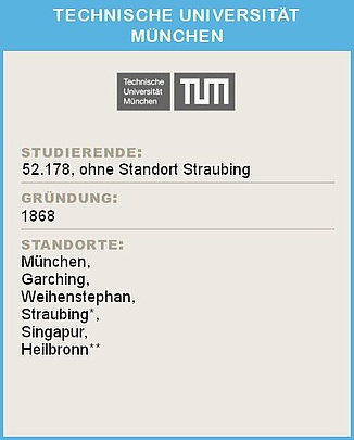 Ein Infoblatt der Technischen Universität München mit Statistiken: Oben das Logo der TUM. Darunter die Überschrift 'STUDIERENDE:' gefolgt von der Zahl 51.159, ohne Standort Straubing. Weiter unten die Überschrift 'GRÜNDUNG:' mit der Angabe '1868'. Abschließend die Überschrift 'STANDORTE:' mit einer Liste der Standorte München, Garching, Weihenstephan, Straubing*, Singapur, Heilbronn**.