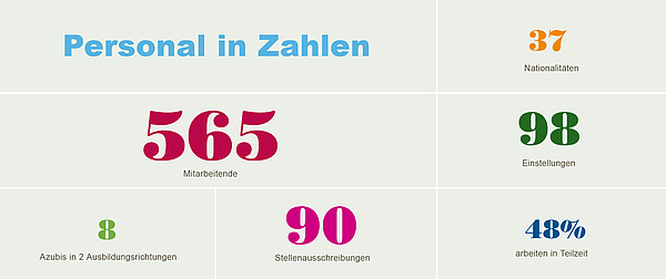 Grafik mit dem Titel „Personal in Zahlen“. Sie zeigt folgende Kennzahlen: 565 Mitarbeitende, 37 Nationalitäten, 98 Einstellungen, 8 Auszubildende in 2 Ausbildungsrichtungen, 90 Stellenausschreibungen, 48 % arbeiten in Teilzeit. Jede Zahl hat eine andere Farbe und Schriftgröße.