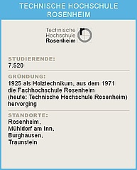 Per Klick gelangen Sie zur Website der THR. Ein Infoblatt der Technischen Hochschule Rosenheim mit Statistiken: Oben das Logo der Technischen Hochschule Rosenheim. Darunter die Überschrift 'STUDIERENDE:' gefolgt von der Zahl 7.520. Weiter unten die Überschrift 'GRÜNDUNG:' mit der Angabe '1925 als Holztechnikum, aus dem 1971 die Fachhochschule Rosenheim (heute: Technische Hochschule Rosenheim) hervorging'. Abschließend die Überschrift 'STANDORTE:' mit einer Liste der Standorte Rosenheim, Mühldorf am Inn, Burghausen, Traunstein.