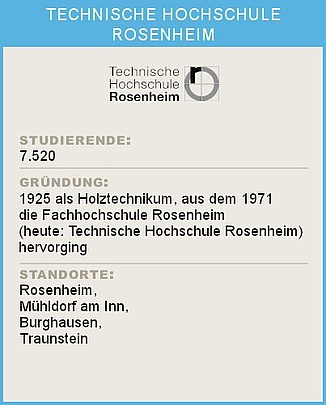 Ein Infoblatt der Technischen Hochschule Rosenheim mit Statistiken: Oben das Logo der Technischen Hochschule Rosenheim. Darunter die Überschrift 'STUDIERENDE:' gefolgt von der Zahl 7.520. Weiter unten die Überschrift 'GRÜNDUNG:' mit der Angabe '1925 als Holztechnikum, aus dem 1971 die Fachhochschule Rosenheim (heute: Technische Hochschule Rosenheim) hervorging'. Abschließend die Überschrift 'STANDORTE:' mit einer Liste der Standorte Rosenheim, Mühldorf am Inn, Burghausen, Traunstein.