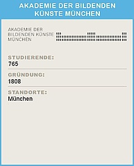 Per Klick gelangen Sie zur Website der ADBK. Ein Infoblatt der Akademie der Bildenden Künste München mit Statistiken: Oben das stilisierte Logo der Akademie der Bildenden Künste München. Darunter die Überschrift 'STUDIERENDE:' gefolgt von der Zahl 765. Weiter unten die Überschrift 'GRÜNDUNG:' mit der Angabe '1808'. Abschließend die Überschrift 'STANDORTE:' mit dem Standort München.
