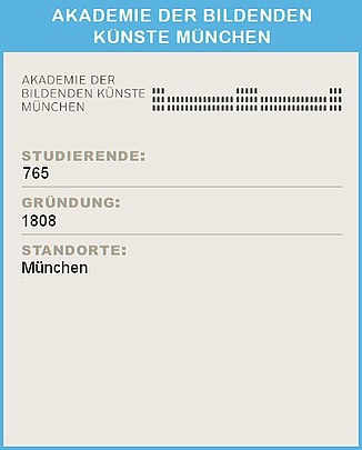 Ein Infoblatt der Akademie der Bildenden Künste München mit Statistiken: Oben das stilisierte Logo der Akademie der Bildenden Künste München. Darunter die Überschrift 'STUDIERENDE:' gefolgt von der Zahl 765. Weiter unten die Überschrift 'GRÜNDUNG:' mit der Angabe '1808'. Abschließend die Überschrift 'STANDORTE:' mit dem Standort München.