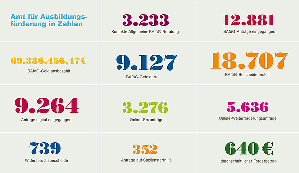 Amt für Ausbildungsförderung in Zahlen Tabelle mit verschiedenfarbigen und unterschiedlich großen Zahlen unter der Überschrift: "Amt für Ausbildungsförderung in Zahlen". Die Ziffern im Einzelnen: 3233 Kontakte in der Allgemeinen BAföG-Beratung, 12881 BAföG-Anträge eingegangen, 69386456,47 Euro BAföG-Geld ausbezahlt, 9127 BAföG-Geförderte, 18707 BAföG-Bescheide erstellt, 9264 Anträge digital eingegangen, 3276 Online-Erstanträge, 5636 Online-Weiterförderungsanträge, 739 Wiederspruchsbescheide, 352 Anträge auf Studienstarthilfe, 640 Euro durchschnittlicher Förderbetrag.