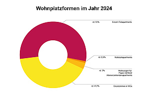 Kreisdiagramm "Wohnplatzformen im Jahr 2024"