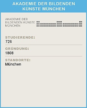 Ein Infoblatt zur Akademie der Bildenden Künste München: 1.358 Studierende, Gründung 1846, Standorte München