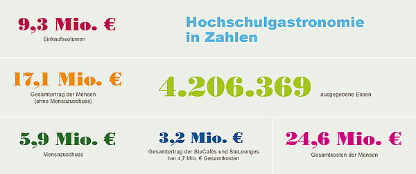Eine Grafik mit der Überschrift "Hochschulgastronomie in Zahlen", außerdem in bunter Schrift folgende Zahlen: 4.206.369 ausgegebene Essen, 17,1 Mio. € Gesamtertrag der Mensen (ohne Mensazuschuss), 24,6 Mio. € Gesamtkosten der Mensen, 5,9 Mio. € Mensazuschuss, 9,3 Mio. € Einkaufsvolumen, 3,2 Mio. € Gesamtertrag der StuCafés und StuLounges bei 4,7 Mio. Euro Gesamtkosten