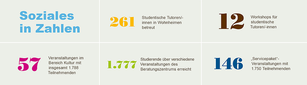 Grafik "Soziales in Zahlen" 57 Veranstaltungen im Bereich Kultur mit insgesamt 1.788 Teilnehmenden 146 „Servicepaket“-Veranstaltungen mit 1.750 Teilnehmenden 1.777 Studierende über verschiedene Veranstaltungen des Beratungszentrums erreicht 12 Workshops für studentische Tutoren/-innen 261 Studentische Tutoren/-innen in Wohnheimen betreut