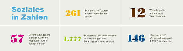Grafik "Soziales in Zahlen"  57 Veranstaltungen im Bereich Kultur mit insgesamt 1.788 Teilnehmenden 146 „Servicepaket“-Veranstaltungen mit 1.750 Teilnehmenden  1.777 Studierende über verschiedene Veranstaltungen des Beratungszentrums erreicht 12 Workshops für studentische Tutoren/-innen 261 Studentische Tutoren/-innen in Wohnheimen betreut