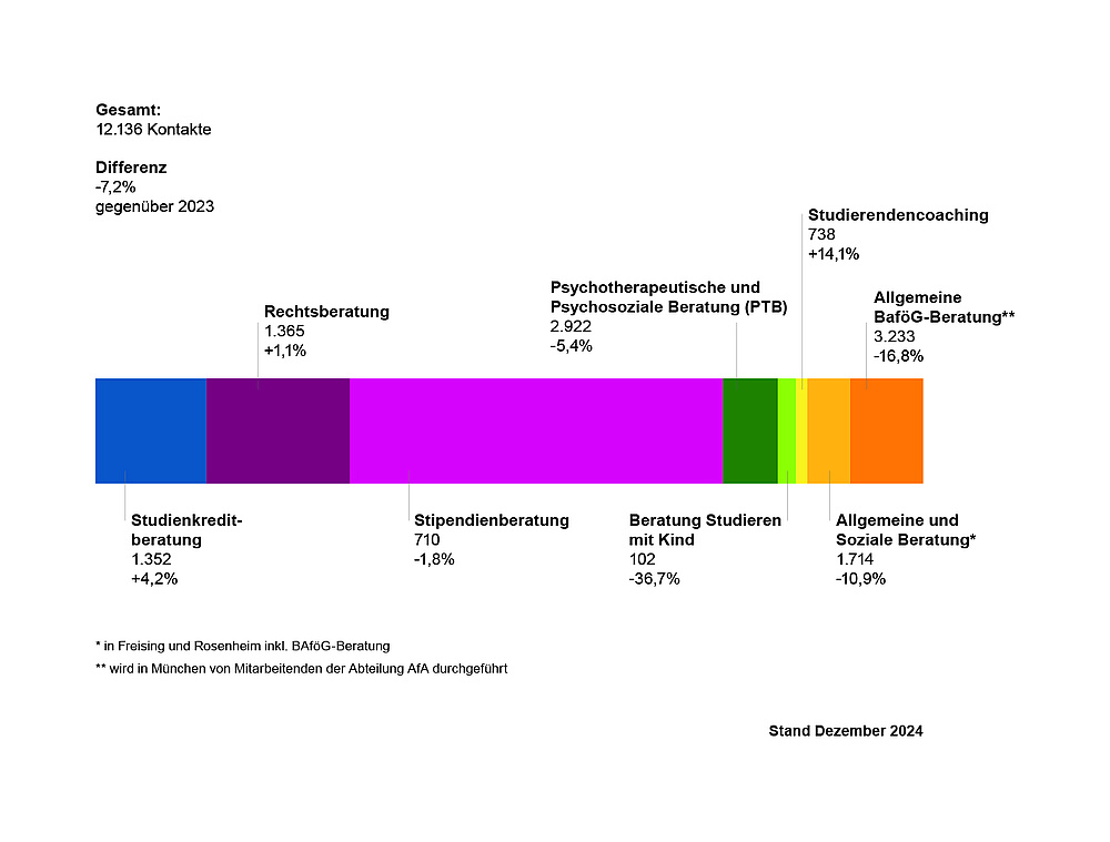 Balkendiagramms, das den Zuwachs bzw. die Reduzierung der Beratungskontakte im Jahr 2024 bei den einzelnen Beratungen zeigt:   Gesamt: 12.136 Kontakte (Differenz: -7,2 % gegenüber 2023)  Studienkreditberatung 1.352 (+4,2 %)  Rechtsberatung 1.365 (+1,1 %)  Stipendienberatung 710 (-1,8 %)  Psychotherapeutische und Psychosoziale Beratung (PTB) 2.922 (-5,4 %)  Beratung Studieren mit Kind 102 (-36,7 %)  Studierendencoaching 738 (+14,1 %)   Allgemeine und Soziale Beratung* 1.714 (-10,9 %)  Allgemeine BaföG-Beratung** 3.233 (-16,8 %)  * in Freising und Rosenheim inkl. BAföG-Beratung  ** wird in München von Mitarbeitenden der Abteilung AfA durchgeführt  Stand: Dezember 2024
