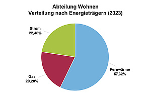 Abteilung Wohnen, Verteilung nach Energieträgern (2023) Kreisdiagramm mit Überschrift "Abteilung Wohnen, Verteilung nach Energieträgern (2023)". Die Werte lauten: Strom 22,48 %, Gas 20,2 %, Fernwärme 57,32%