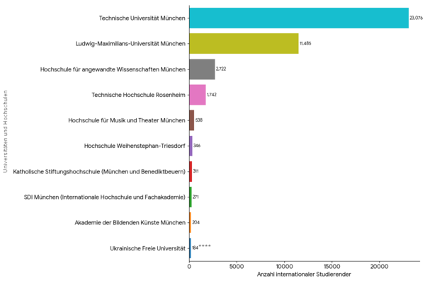 Balkendiagramm mit dem Titel "Anzahl internationaler Studierender an Universitäten und Hochschulen im Raum München und Oberbayern". Die Technische Universität München hat mit 23.076 internationalen Studierenden die höchste Zahl, gefolgt von der Ludwig-Maximilians-Universität München mit 11.485. Weitere Hochschulen mit nennenswerten Zahlen sind die Hochschule für angewandte Wissenschaften München (2.722), Technische Hochschule Rosenheim (1.742) sowie kleinere Einrichtungen wie die Hochschule für Musik und Theater München (538) und die Akademie der Bildenden Künste München (204). Die Ukrainische Freie Universität ist mit 184 Studierenden aufgeführt, mit einem Hinweis auf eingeschränkte Daten ("****"). Die x-Achse zeigt die Anzahl internationaler Studierender, die y-Achse listet die jeweiligen Hochschulen auf.