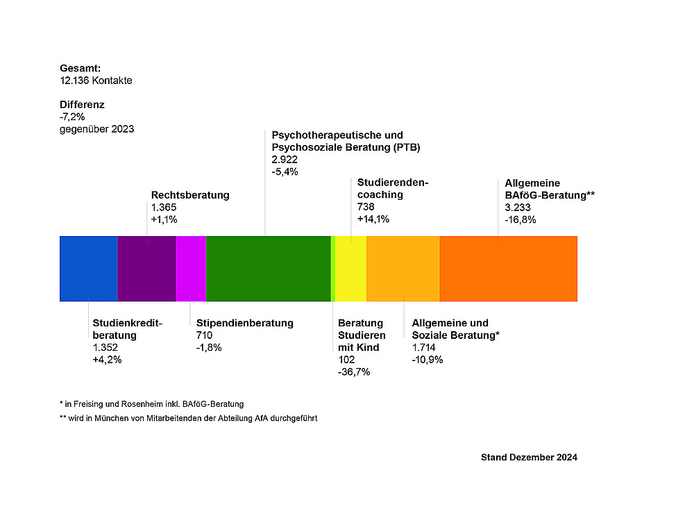 Balkendiagramms, das den Zuwachs bzw. die Reduzierung der Beratungskontakte im Jahr 2024 bei den einzelnen Beratungen zeigt:   Gesamt: 12.136 Kontakte (Differenz: -7,2 % gegenüber 2023)  Studienkreditberatung 1.352 (+4,2 %)  Rechtsberatung 1.365 (+1,1 %)  Stipendienberatung 710 (-1,8 %)  Psychotherapeutische und Psychosoziale Beratung (PTB) 2.922 (-5,4 %)  Beratung Studieren mit Kind 102 (-36,7 %)  Studierendencoaching 738 (+14,1 %)   Allgemeine und Soziale Beratung* 1.714 (-10,9 %)  Allgemeine BaföG-Beratung** 3.233 (-16,8 %)  * in Freising und Rosenheim inkl. BAföG-Beratung  ** wird in München von Mitarbeitenden der Abteilung AfA durchgeführt  Stand: Dezember 2024