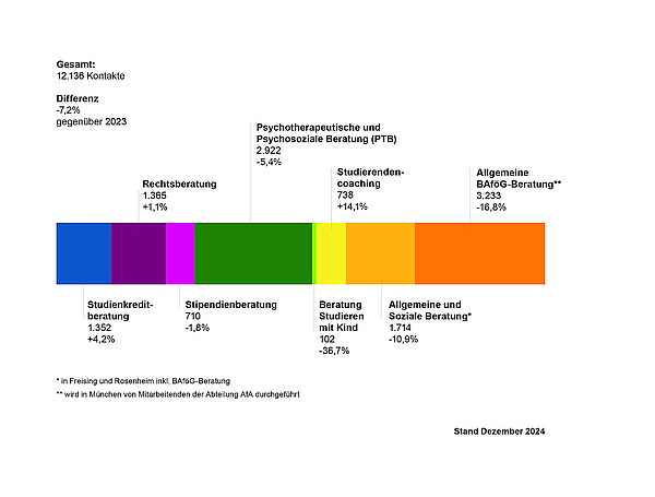 Balkendiagramm Beratungen 2024 Balkendiagramms, das den Zuwachs bzw. die Reduzierung der Beratungskontakte im Jahr 2024 bei den einzelnen Beratungen zeigt:   Gesamt: 12.136 Kontakte (Differenz: -7,2 % gegenüber 2023)  Studienkreditberatung 1.352 (+4,2 %)  Rechtsberatung 1.365 (+1,1 %)  Stipendienberatung 710 (-1,8 %)  Psychotherapeutische und Psychosoziale Beratung (PTB) 2.922 (-5,4 %)  Beratung Studieren mit Kind 102 (-36,7 %)  Studierendencoaching 738 (+14,1 %)   Allgemeine und Soziale Beratung* 1.714 (-10,9 %)  Allgemeine BaföG-Beratung** 3.233 (-16,8 %)  * in Freising und Rosenheim inkl. BAföG-Beratung  ** wird in München von Mitarbeitenden der Abteilung AfA durchgeführt  Stand: Dezember 2024