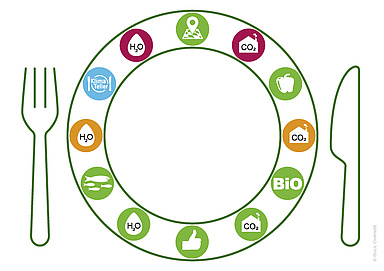 Die Grafik zeigt einen Teller mit Besteck. Im Tellerrand sind verschiedene Icons in bunten Farben abgedruckt wie Bio, Co2, Veggie, H2O oder Klimateller