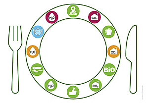 Mehr Transparenz auf dem Teller dank des neuen Ampelsystems. Die Grafik zeigt einen Teller mit Besteck. Im Tellerrand sind verschiedene Icons in bunten Farben abgedruckt wie Bio, Co2, Veggie, H2O oder Klimateller
