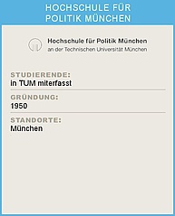 Per Klick gelangen Sie zur Seite der HFP. Ein Infoblatt der Hochschule für Politik München mit Statistiken: Oben das Logo der Hochschule für Politik München an der Technischen Universität München. Darunter die Überschrift 'STUDIERENDE:' mit dem Hinweis 'in TUM miterfasst'. Weiter unten die Überschrift 'GRÜNDUNG:' mit der Angabe '1950'. Abschließend die Überschrift 'STANDORTE:' mit dem Standort München.