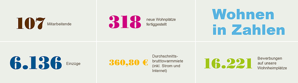 Man sieht einige große, bunte Zahlen unter der Überschrift "Wohnen in Zahlen". Die Ziffern im einzelnen: 107 Mitarbeitende, 318 Wohnplätze fertig gestellt, 6136 Einzüge, 360,80 Durchschnittsbruttowarmmiete (inkl. Strom und Internet), 16221 Bewerbungen auf unsere Wohnheimplätze.
