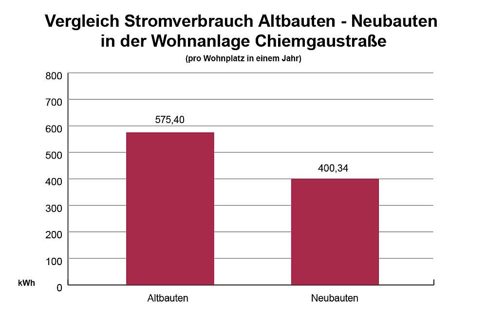 Balkendiagramm mit dem Titel „Vergleich Stromverbrauch Altbauten – Neubauten in der Wohnanlage Chiemgaustraße (pro Wohnplatz in einem Jahr)“. Zwei Balken sind dargestellt:  Altbauten: 575,40 kWh pro Wohnplatz und Jahr  Neubauten: 400,34 kWh pro Wohnplatz und Jahr Die y-Achse zeigt den Stromverbrauch in Kilowattstunden (kWh) von 0 bis 800. Das Diagramm verdeutlicht, dass der Stromverbrauch in den Neubauten deutlich niedriger ist als in den Altbauten.