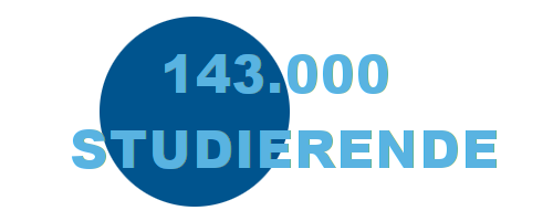 Grafik mit der Angabe "143.000 Studierende"